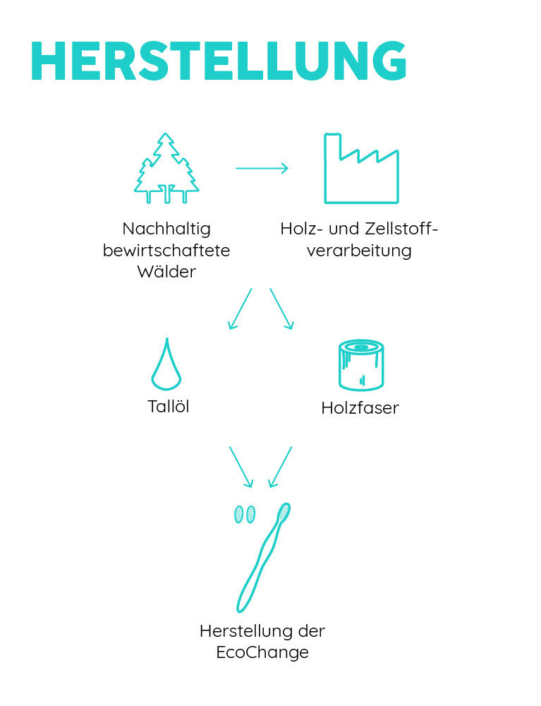 Herstellung Eco Change