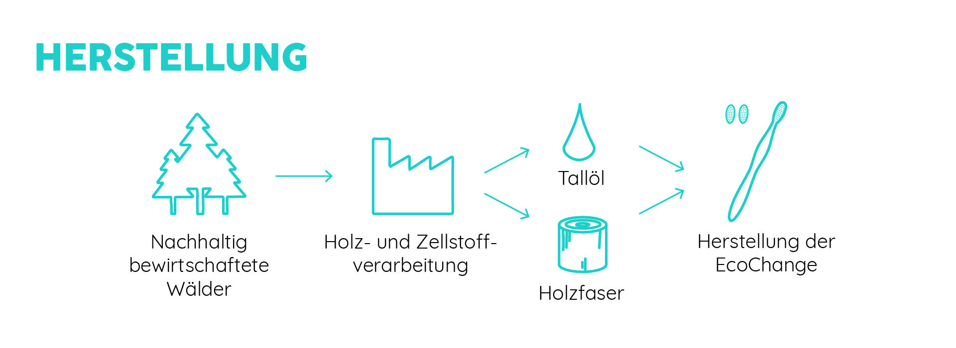 Herstellung Eco Change